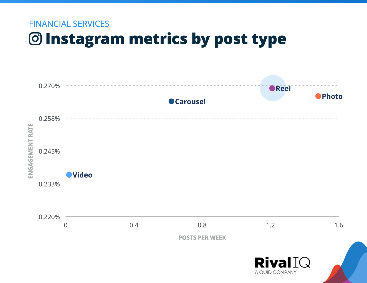 Chart of Instagram posts per week and engagement rate by post type, Financial Services