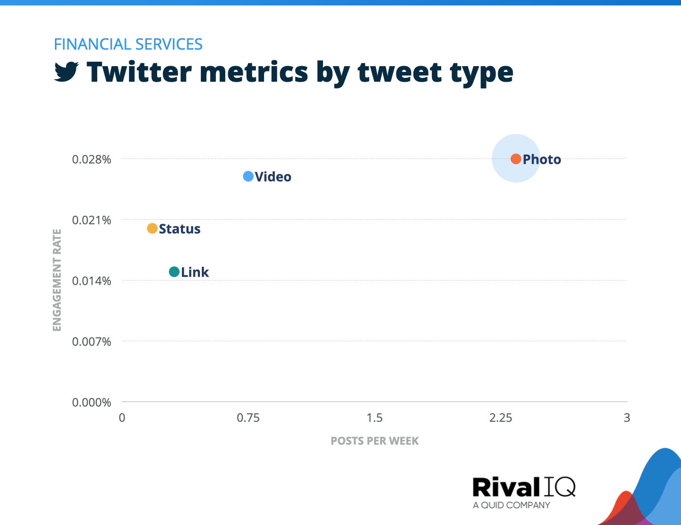 Chart of Twitter posts per week and engagement rate by tweet type, Financial Services