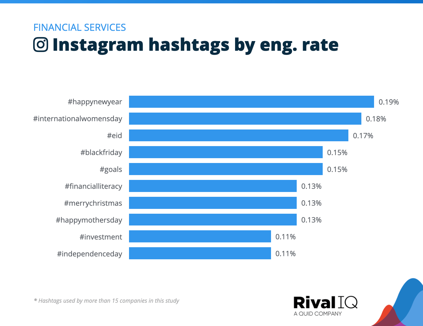 Chart of Top Instagram hashtags by engagement rate, Financial Services