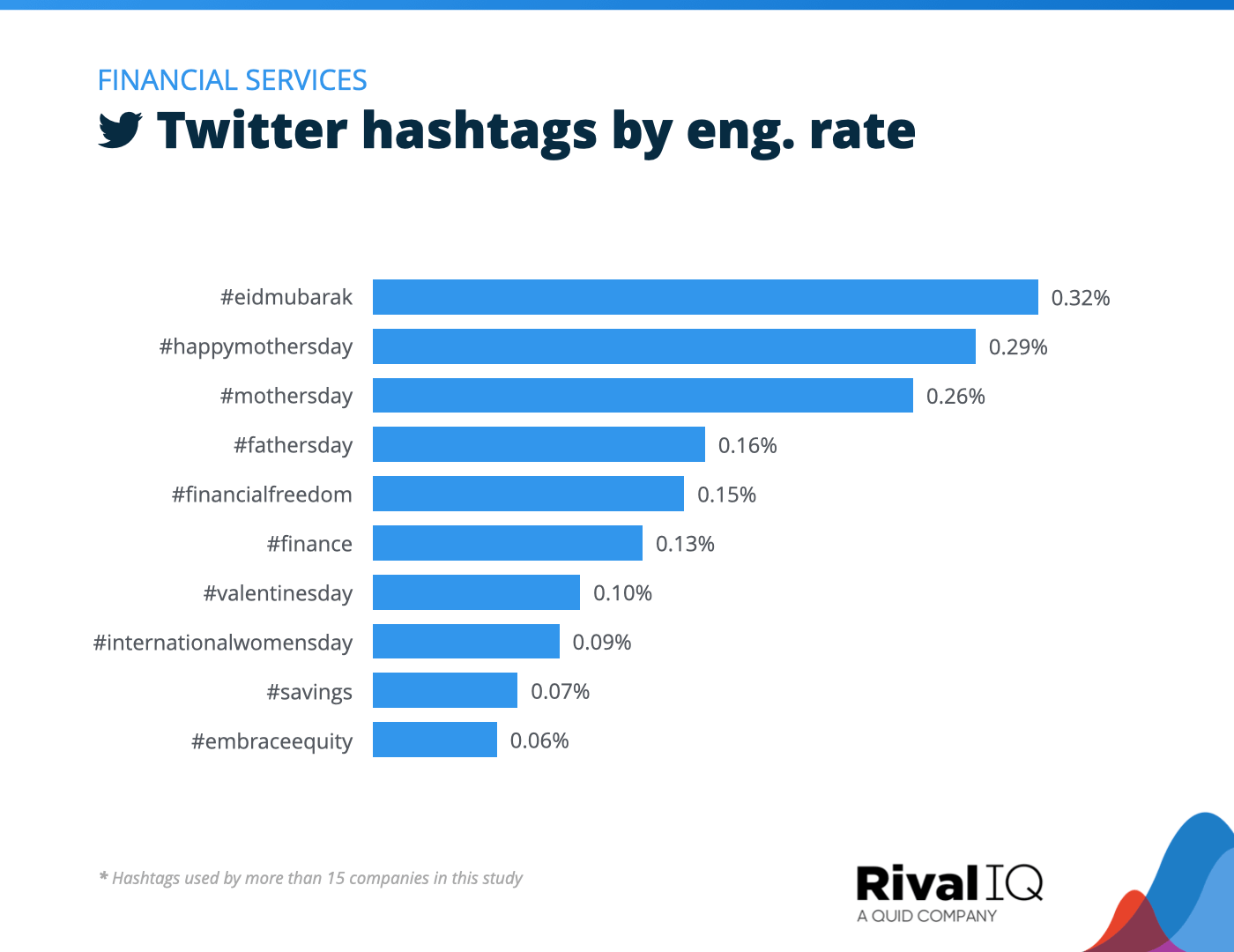 Chart of Top Twitter hashtags by engagement rate, Financial Services