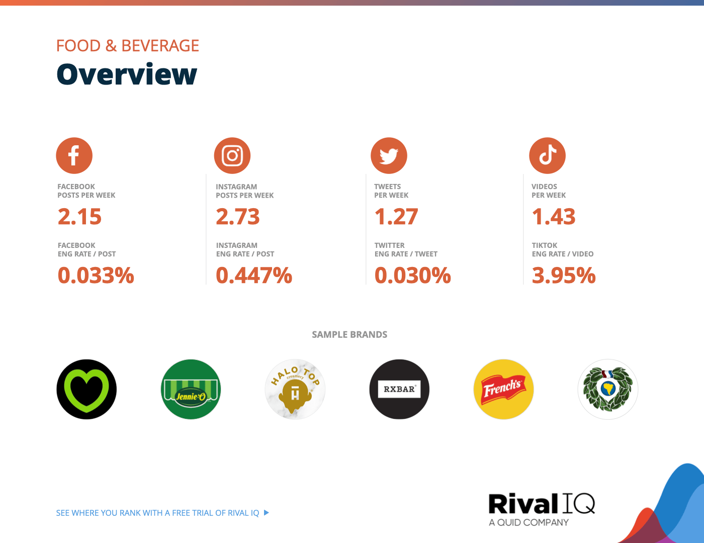 Chart of Overview of all benchmarks, Food & Beverage