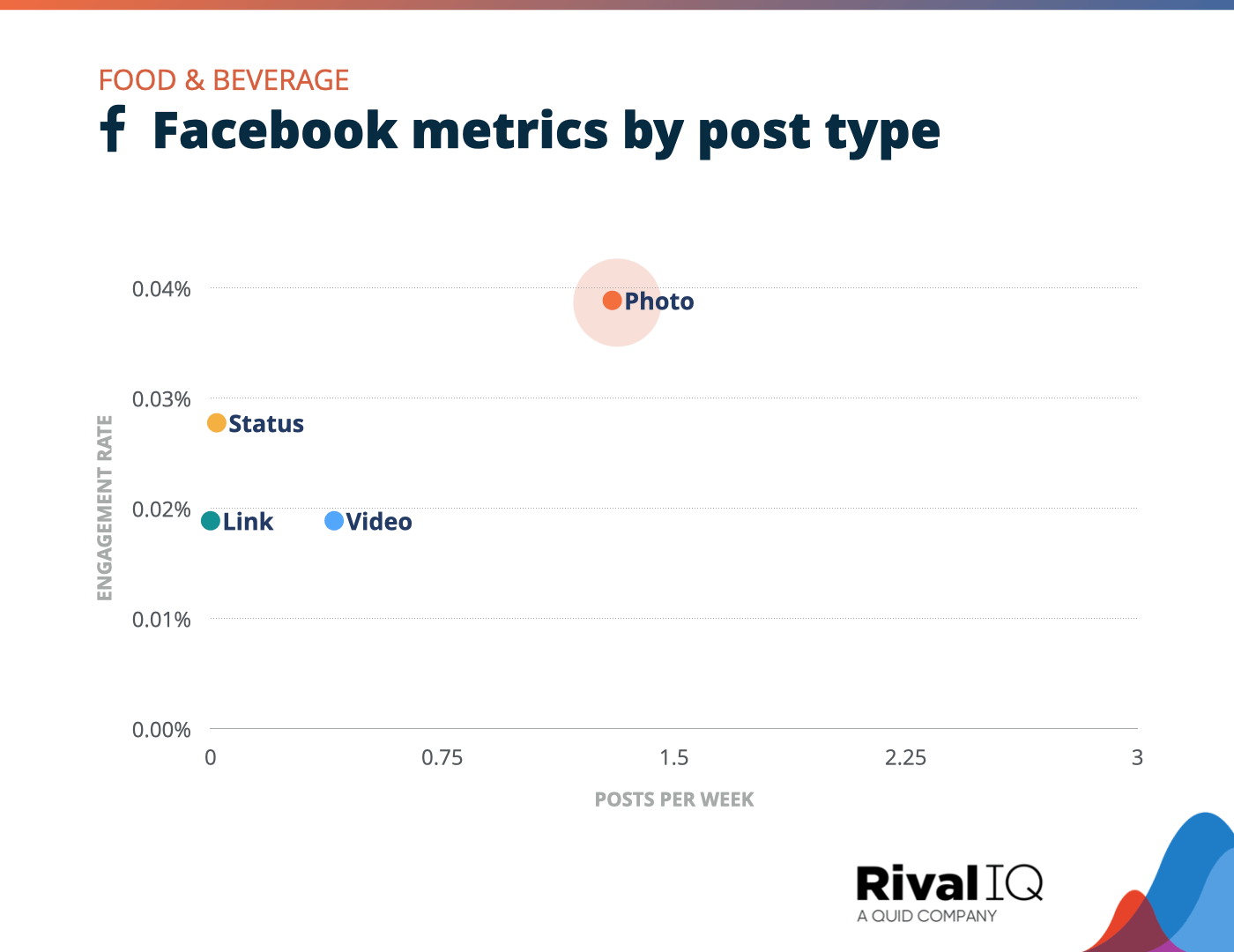 Chart of Facebook posts per week and engagement rate by post type, Food & Beverage