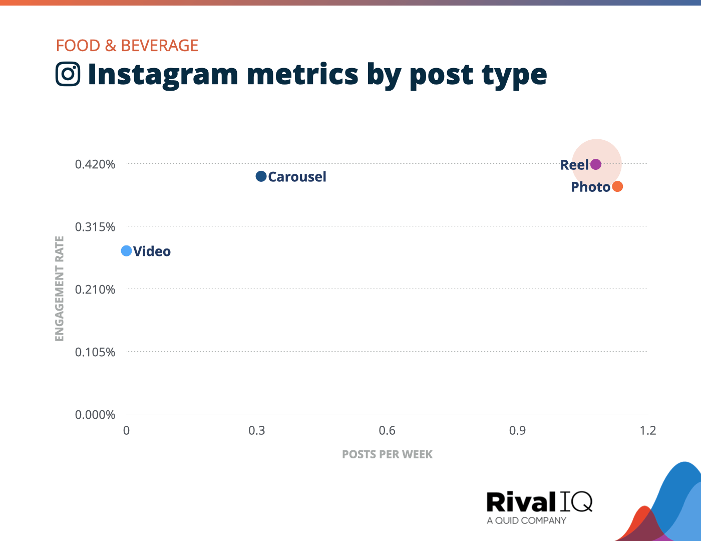 Chart of Instagram posts per week and engagement rate by post type, Food & Beverage