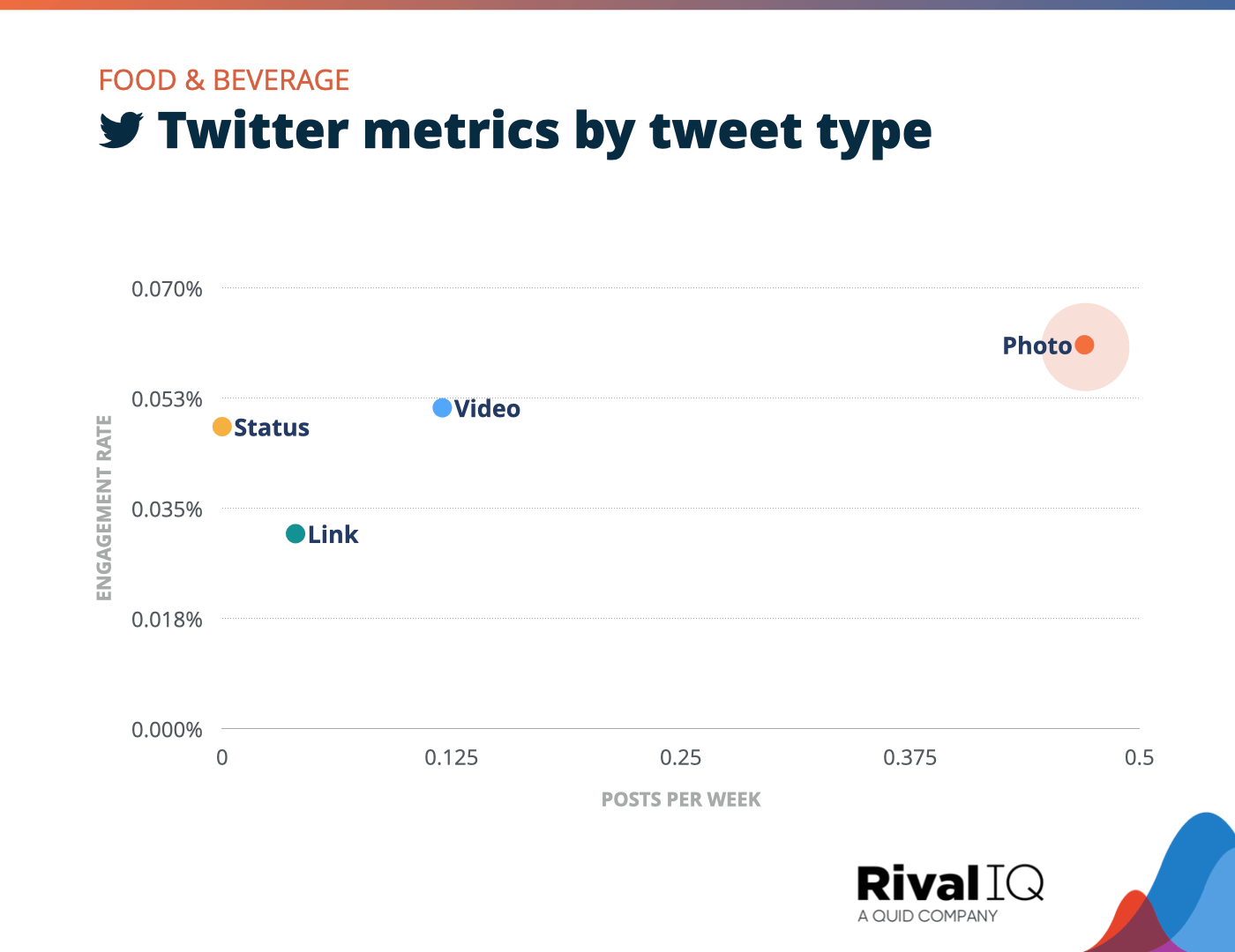 Chart of Twitter posts per week and engagement rate by tweet type, Food & Beverage