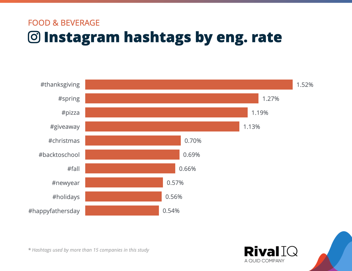 Chart of Top Instagram hashtags by engagement rate, Food & Beverage