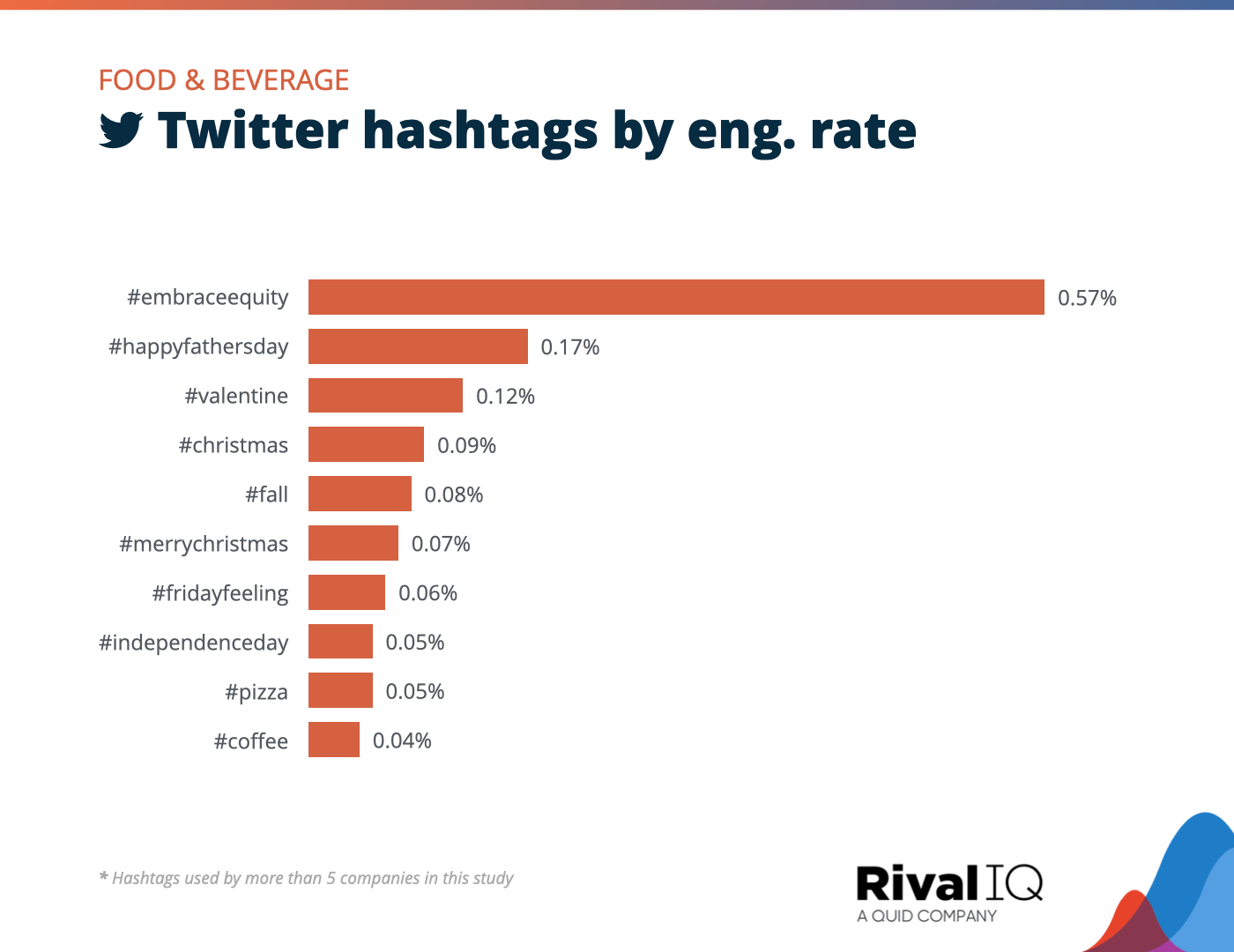 Chart of Top Twitter hashtags by engagement rate, Food & Beverage