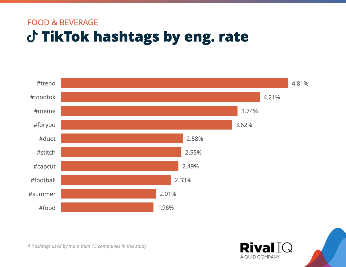 Chart of Top TikTok hashtags by engagement rate, Food & Beverage