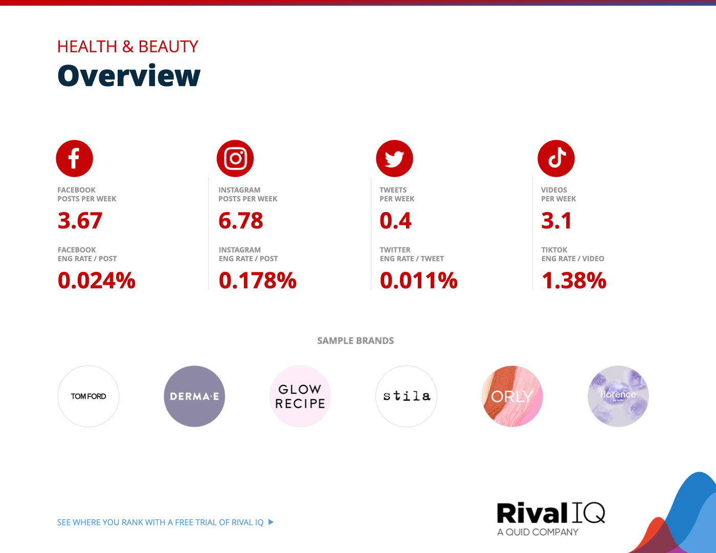 Chart of Overview of all benchmarks, Health & Beauty