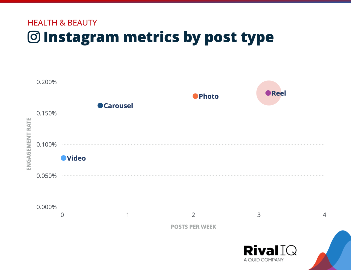 Chart of Instagram posts per week and engagement rate by post type, Health & Beauty