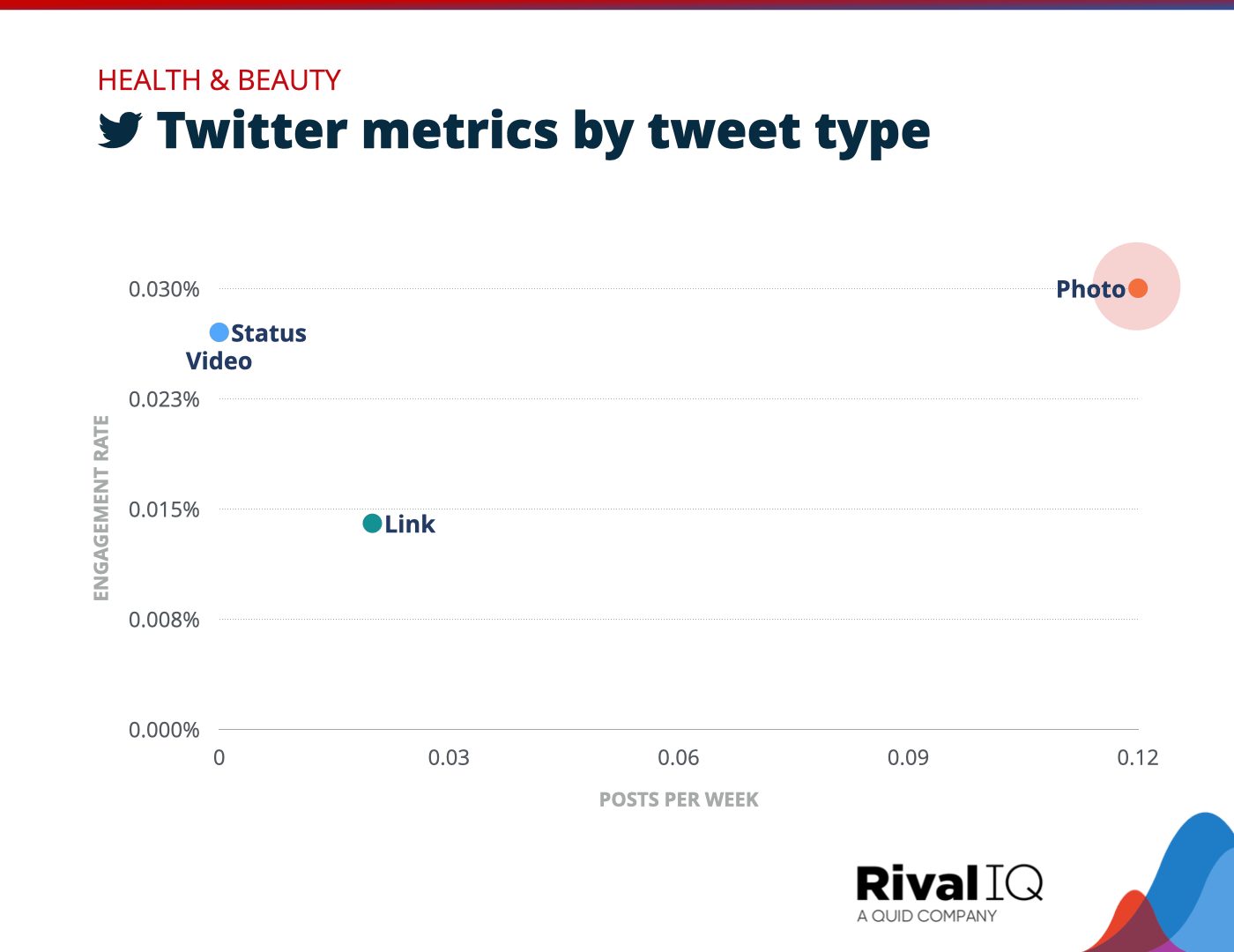 Chart of Twitter posts per week and engagement rate by tweet type, Health & Beauty