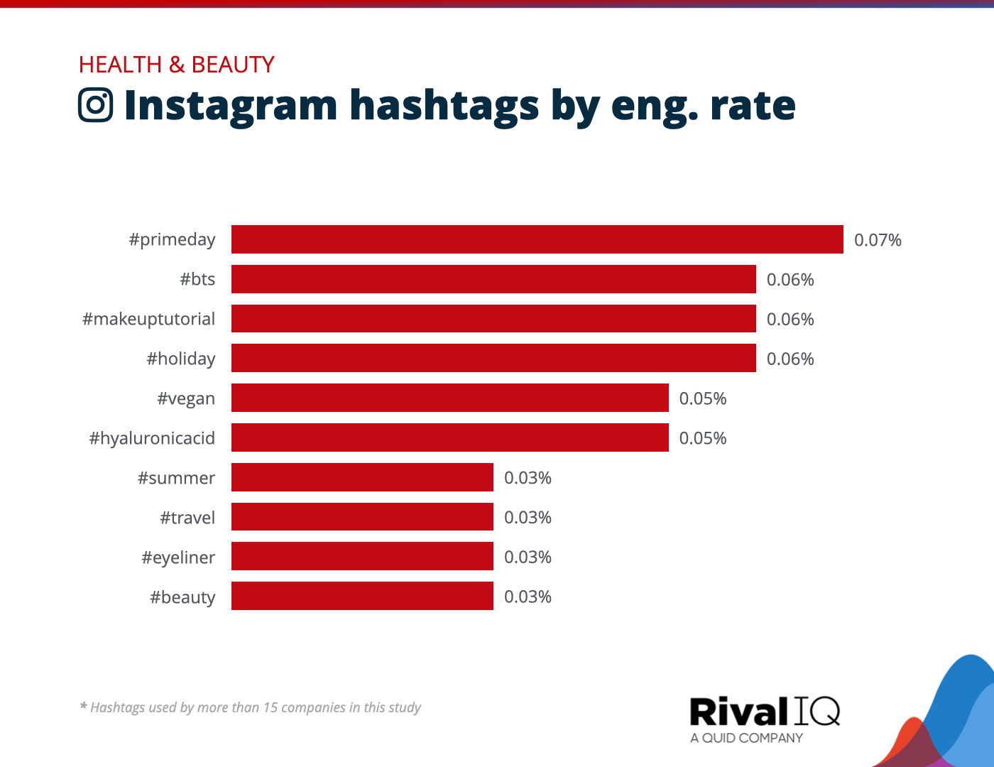 Chart of Top Instagram hashtags by engagement rate, Health & Beauty