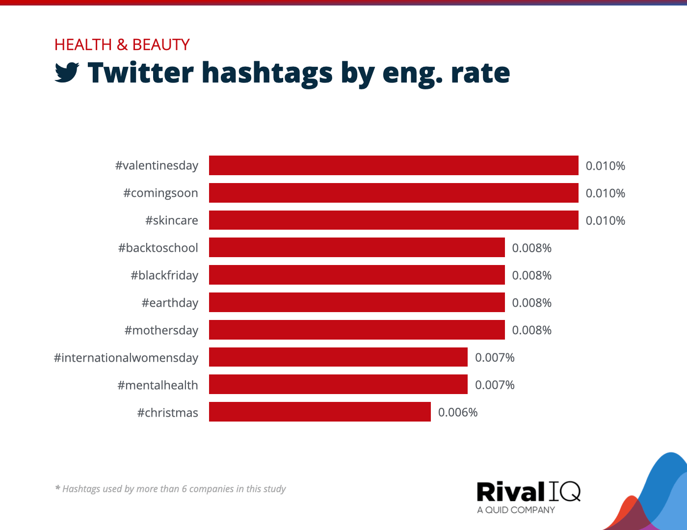 Chart of Top Twitter hashtags by engagement rate, Health & Beauty