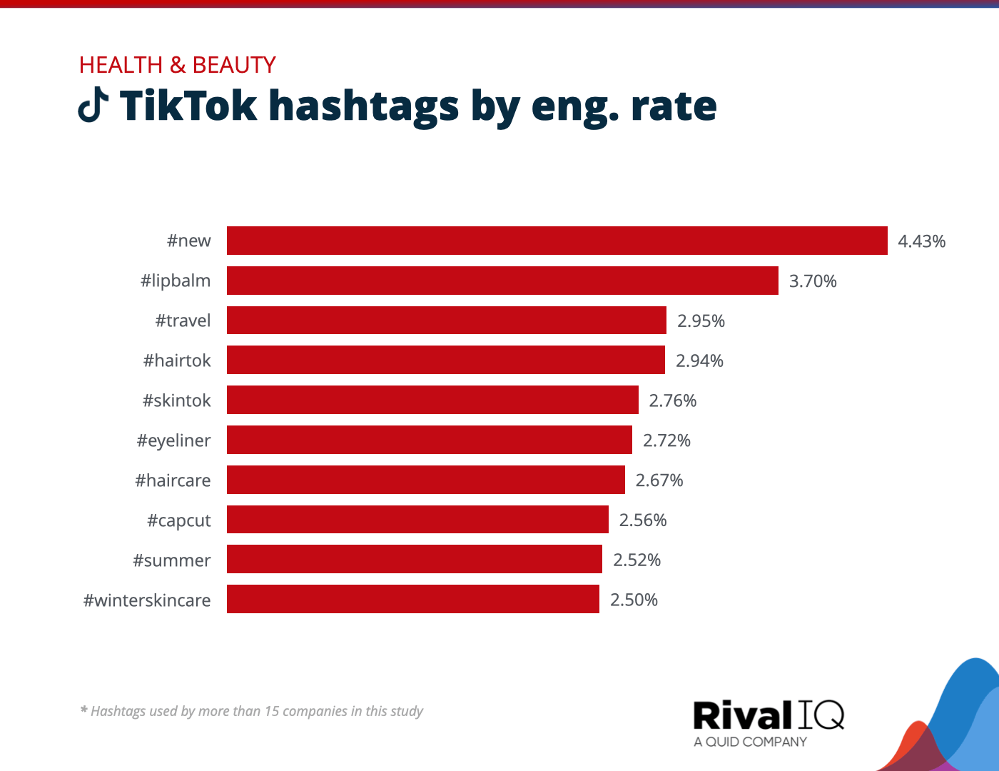 Chart of Top TikTok hashtags by engagement rate, Health & Beauty