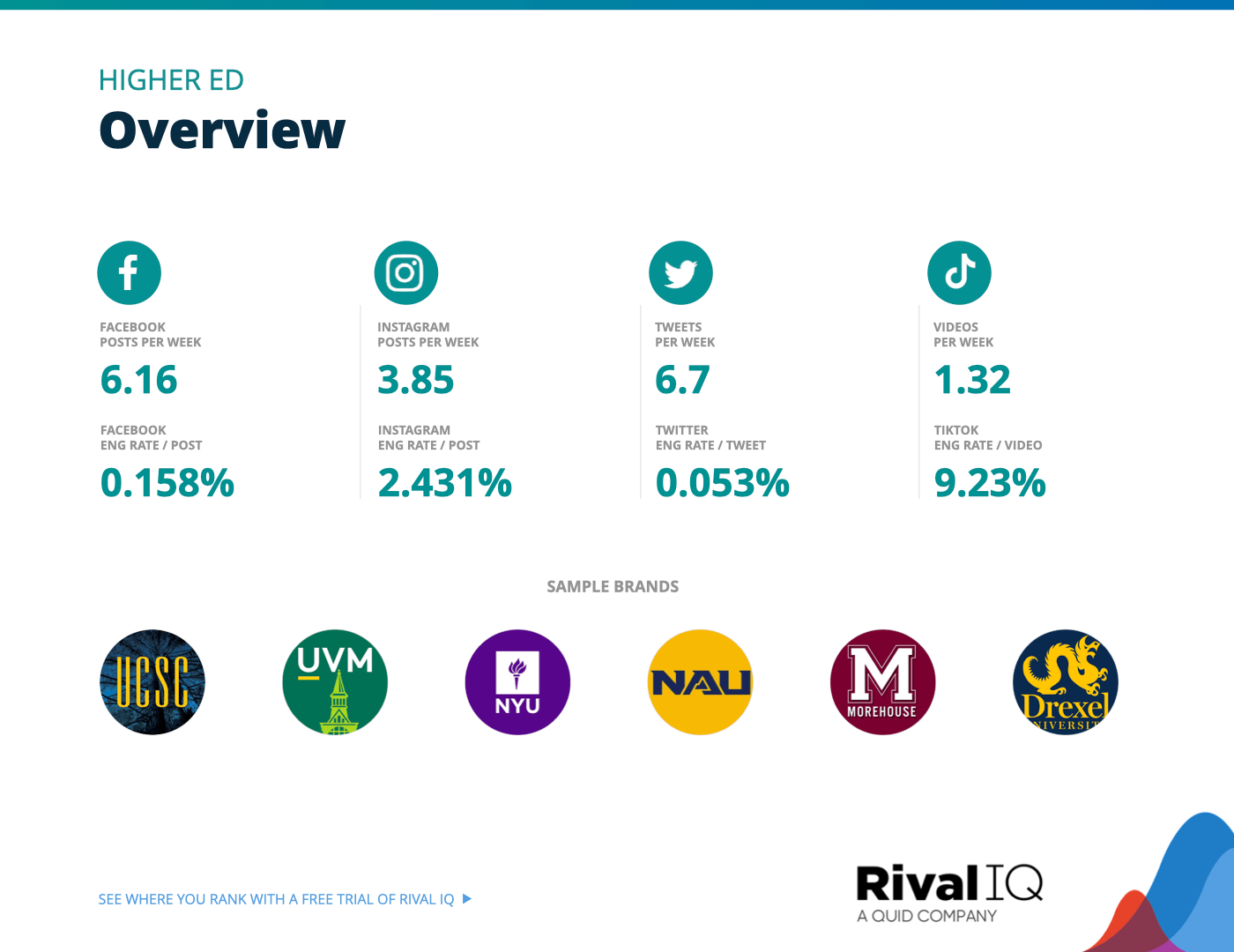 Chart of Overview of all benchmarks, Higher Ed