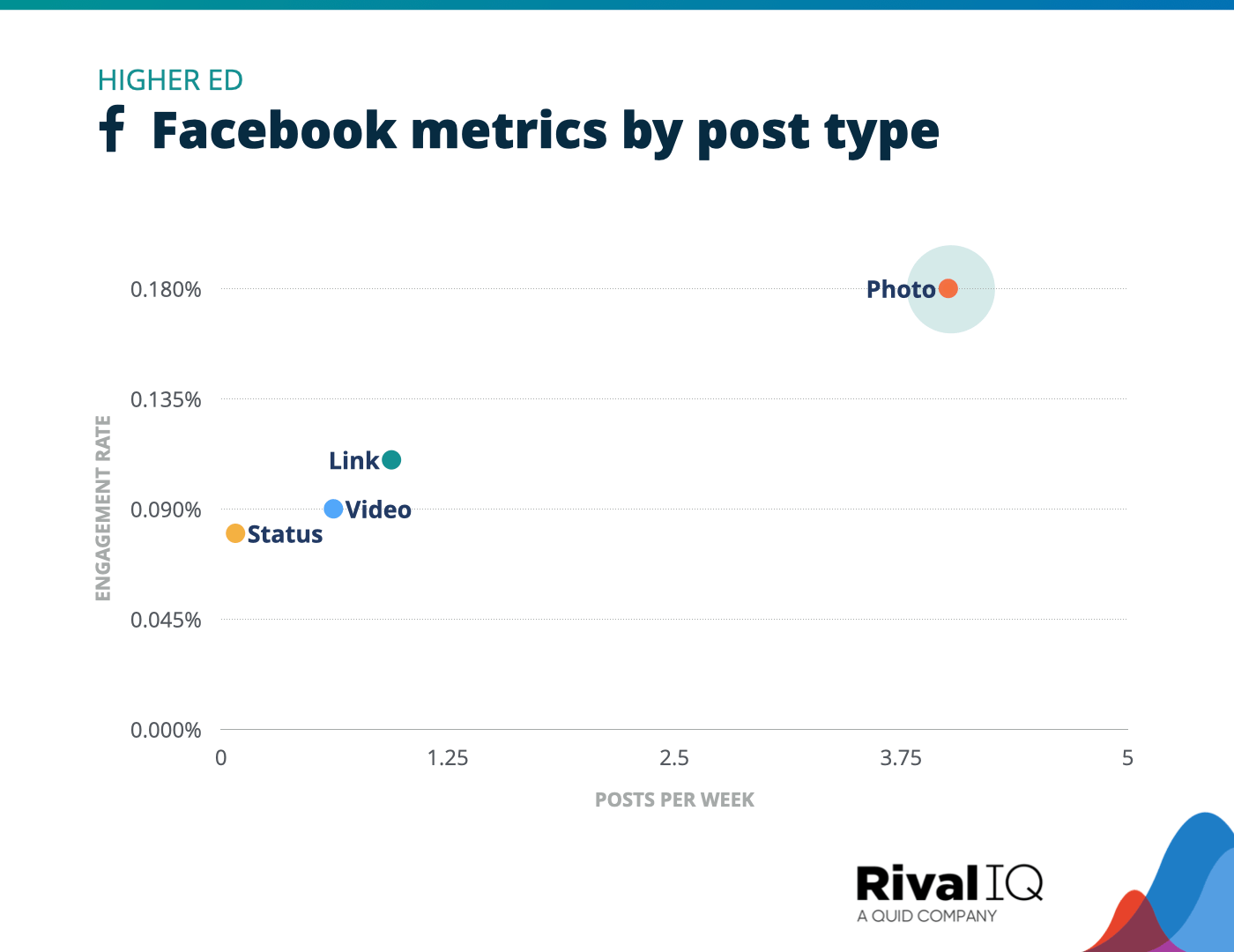 Chart of Facebook posts per week and engagement rate by post type, Higher Ed