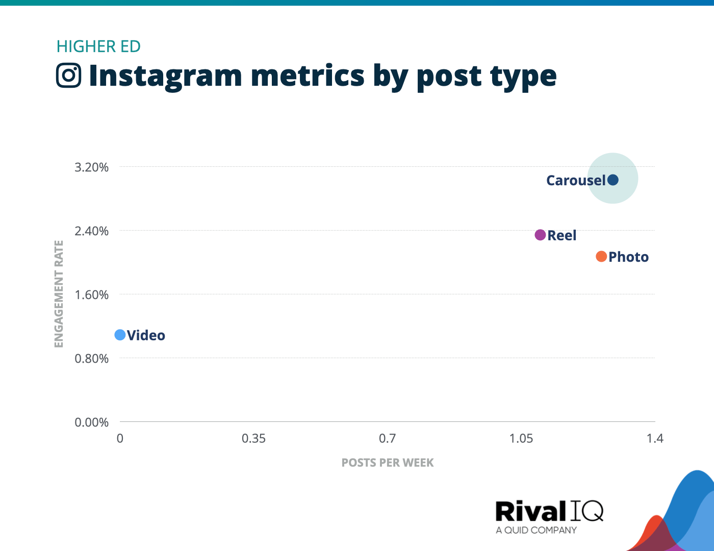 Chart of Instagram posts per week and engagement rate by post type, Higher Ed