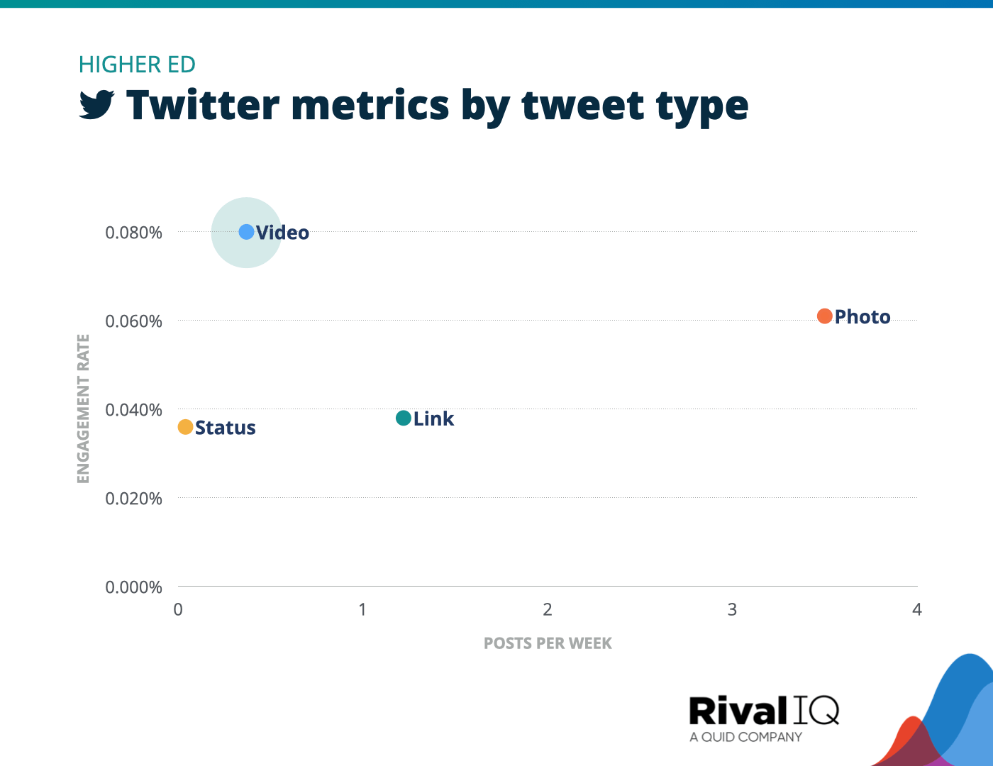 Chart of Twitter posts per week and engagement rate by tweet type, Higher Ed