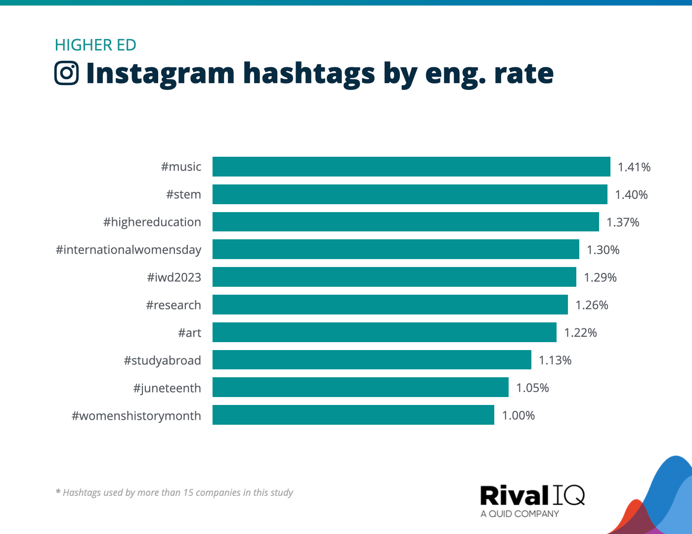 Chart of Top Instagram hashtags by engagement rate, Higher Ed