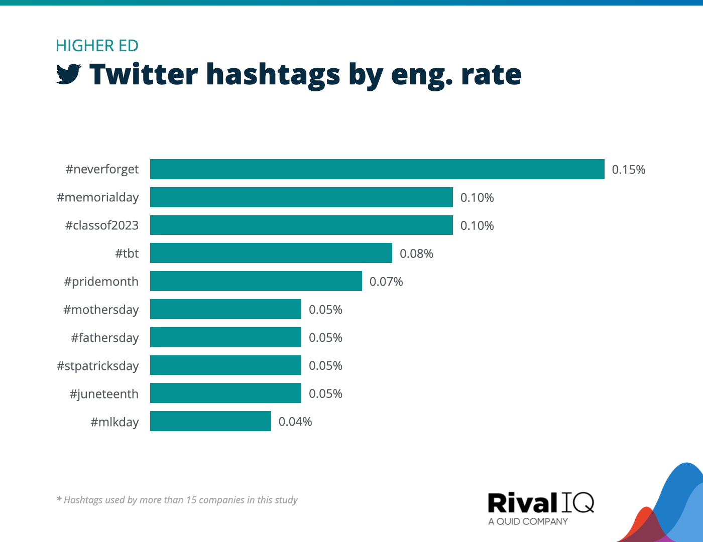 Chart of Top Twitter hashtags by engagement rate, Higher Ed