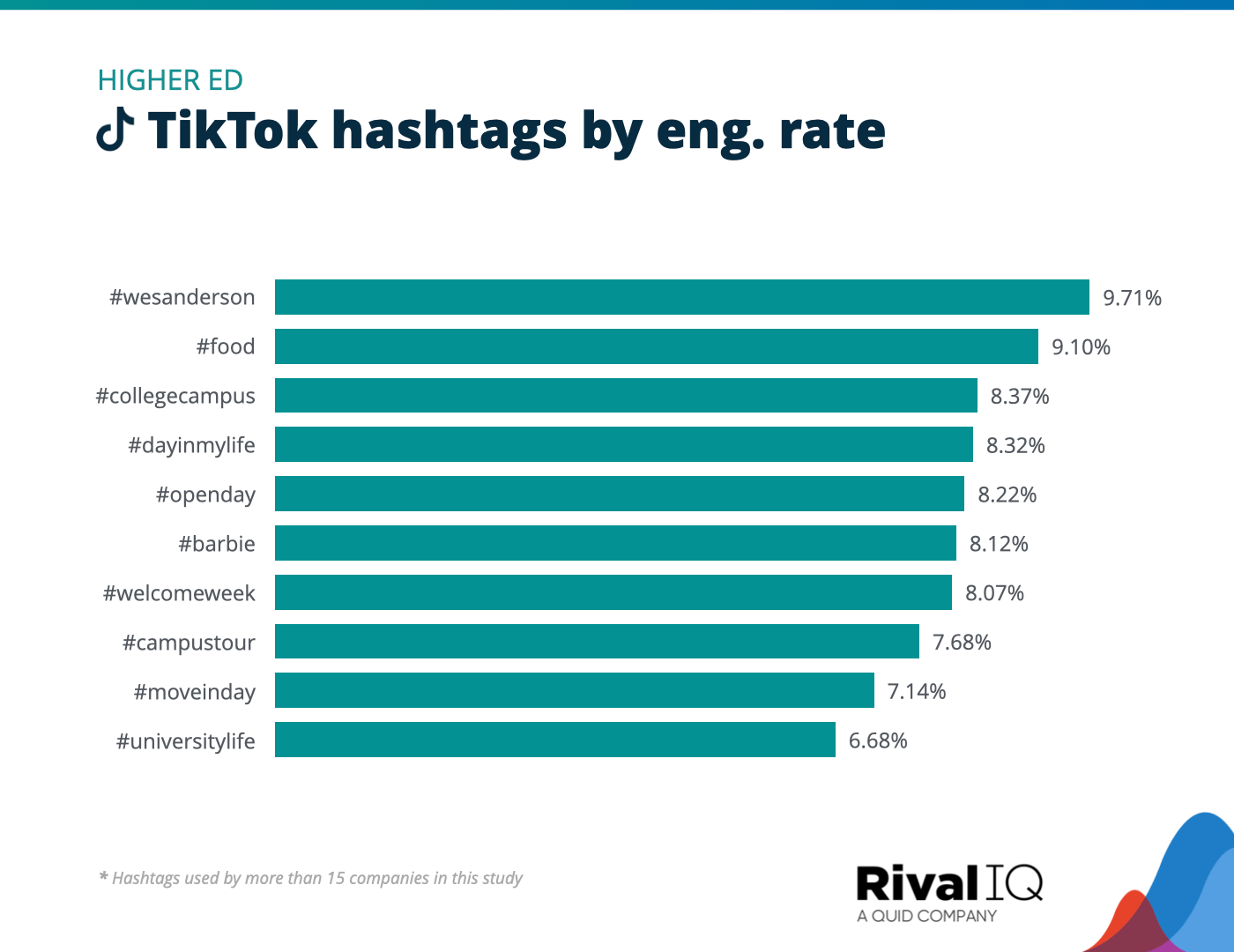 Chart of Top TikTok hashtags by engagement rate, Higher Ed