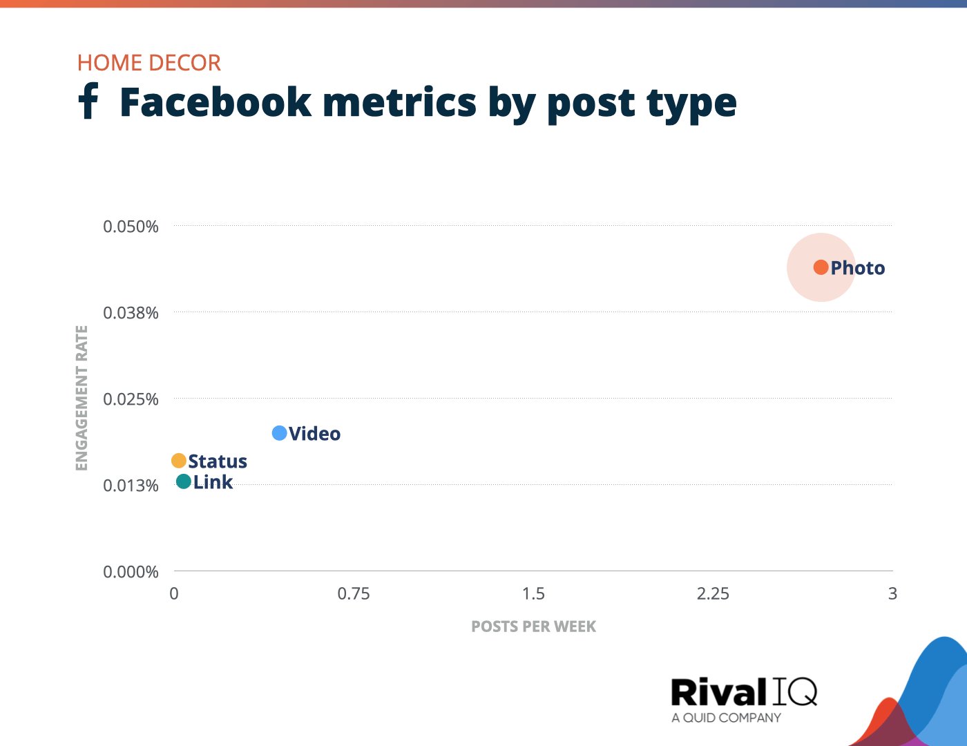 Chart of Facebook posts per week and engagement rate by post type, Home Decor