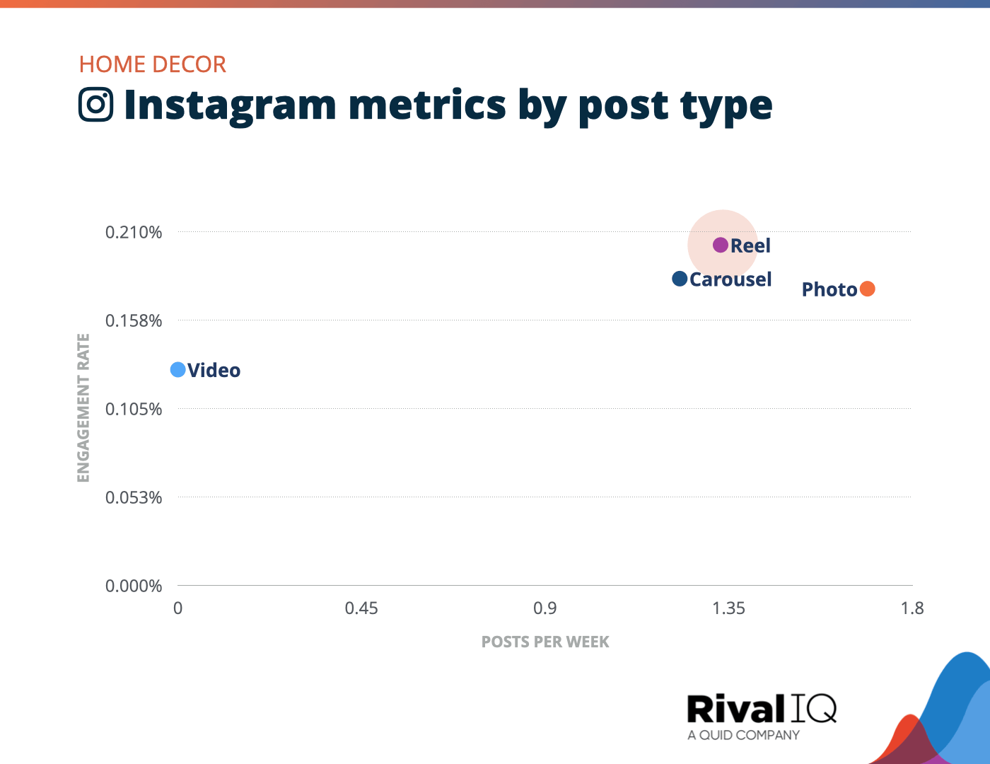 Chart of Instagram posts per week and engagement rate by post type, Home Decor