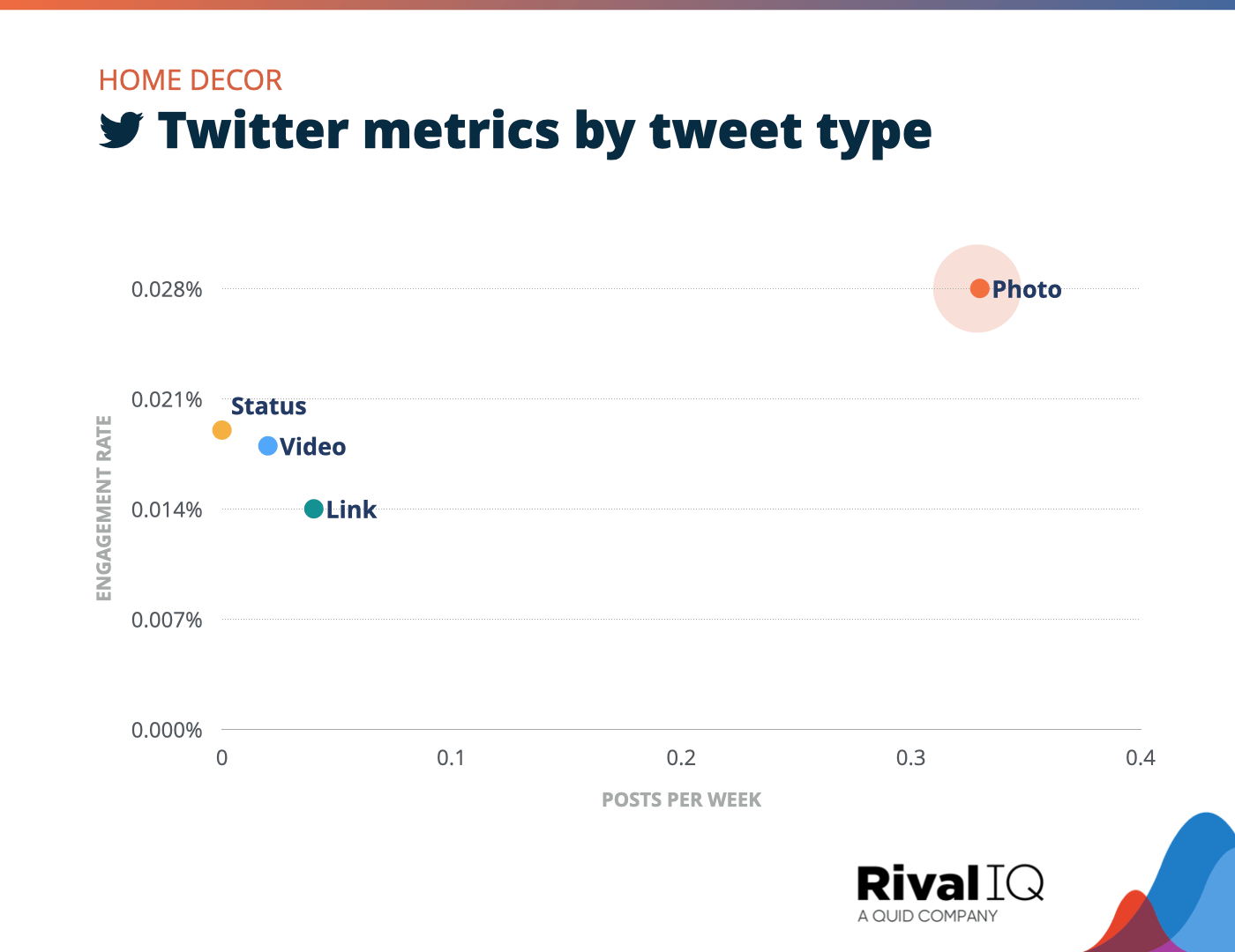 Chart of Twitter posts per week and engagement rate by tweet type, Home Decor