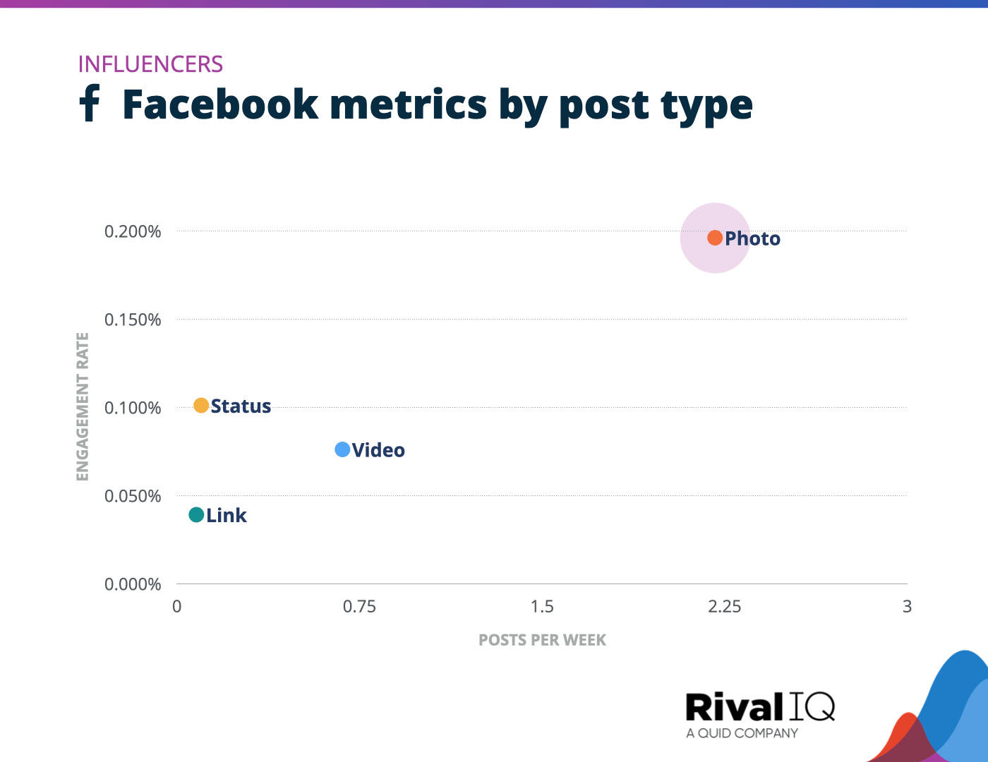 Chart of Facebook posts per week and engagement rate by post type, Influencers