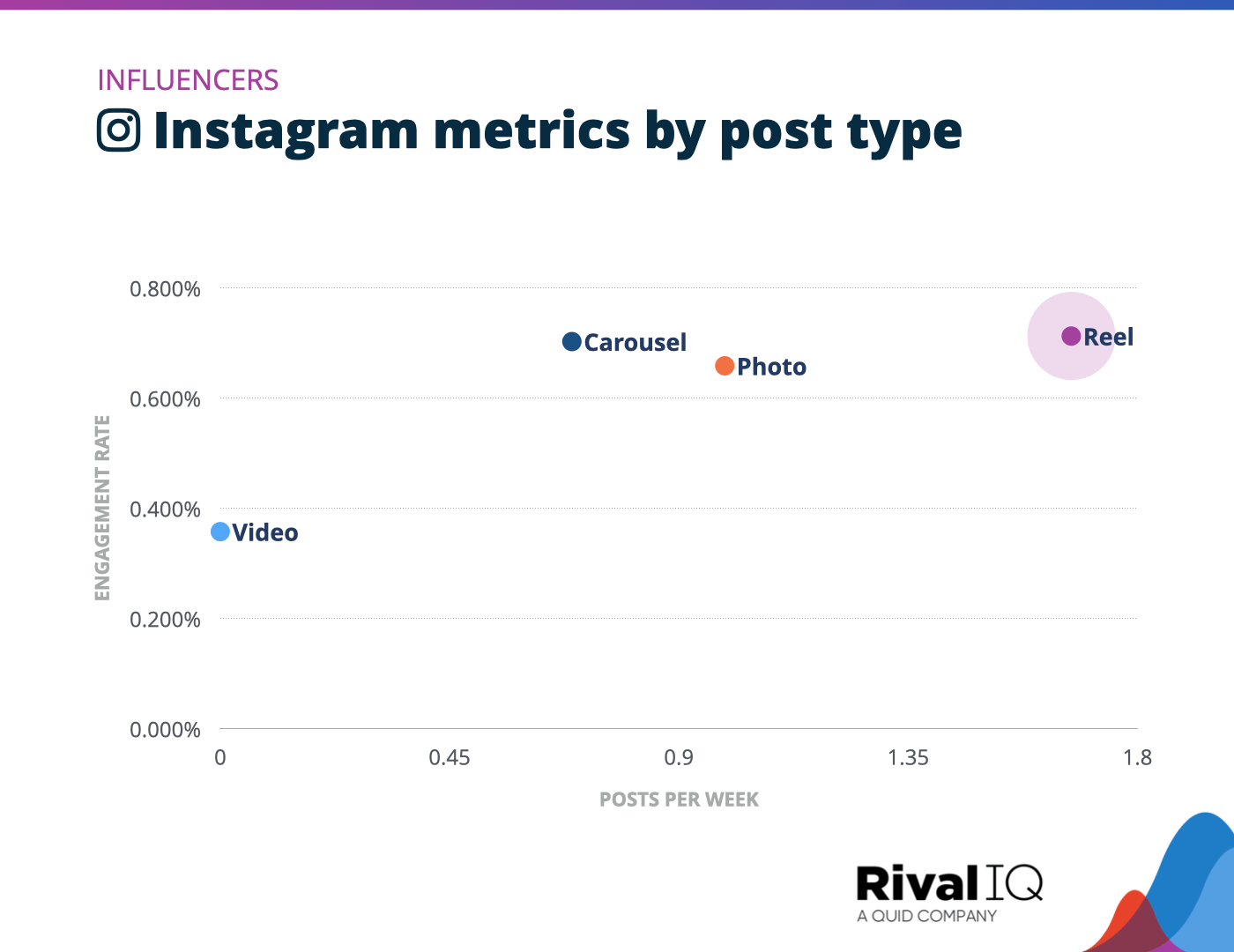 Chart of Instagram posts per week and engagement rate by post type, Influencers