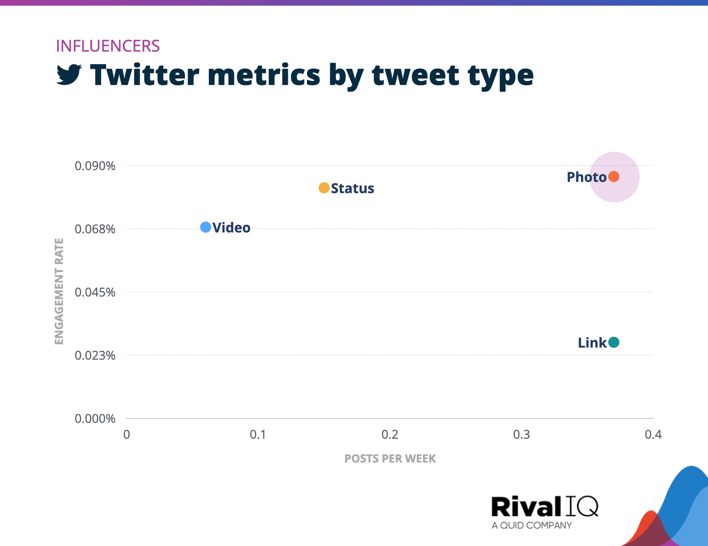 Chart of Twitter posts per week and engagement rate by tweet type, Influencers