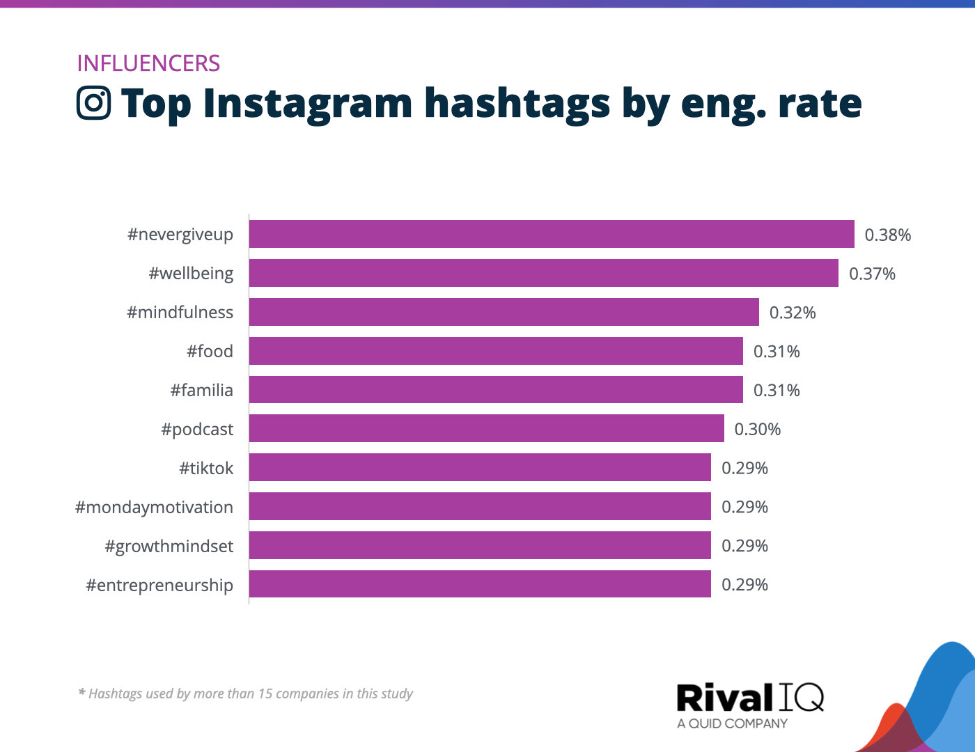 Chart of Top Instagram hashtags by engagement rate, Influencers