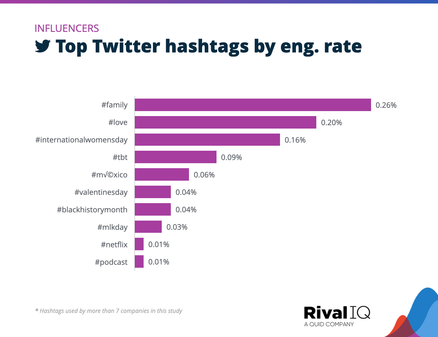 Chart of Top Twitter hashtags by engagement rate, Influencers