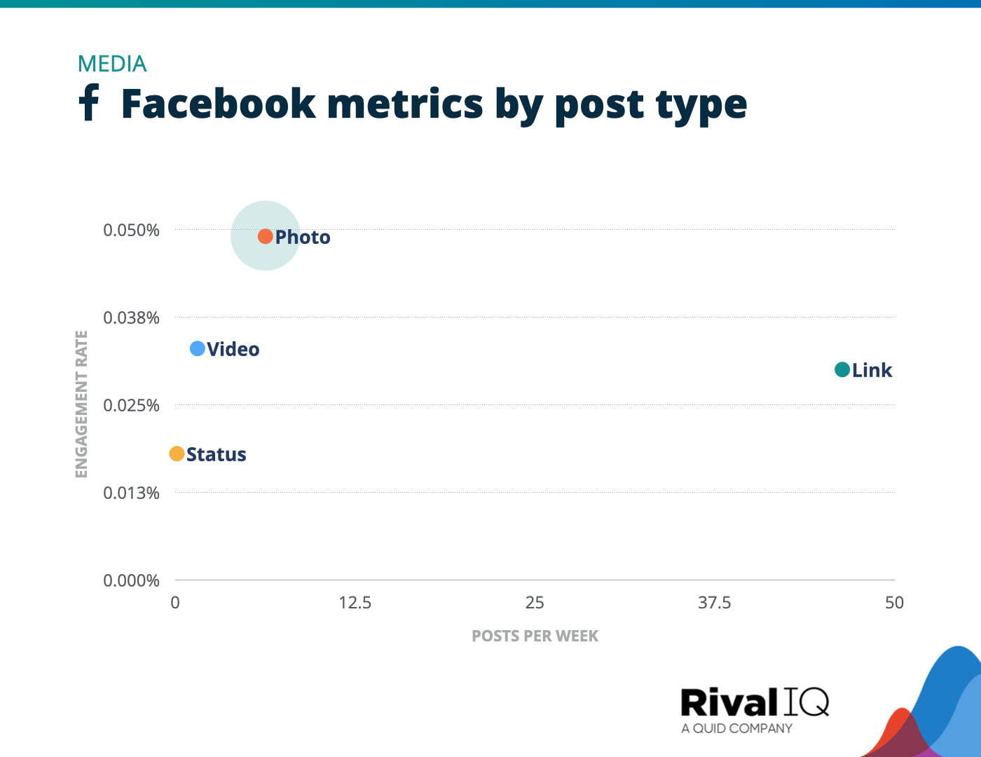 Chart of Facebook posts per week and engagement rate by post type, Media