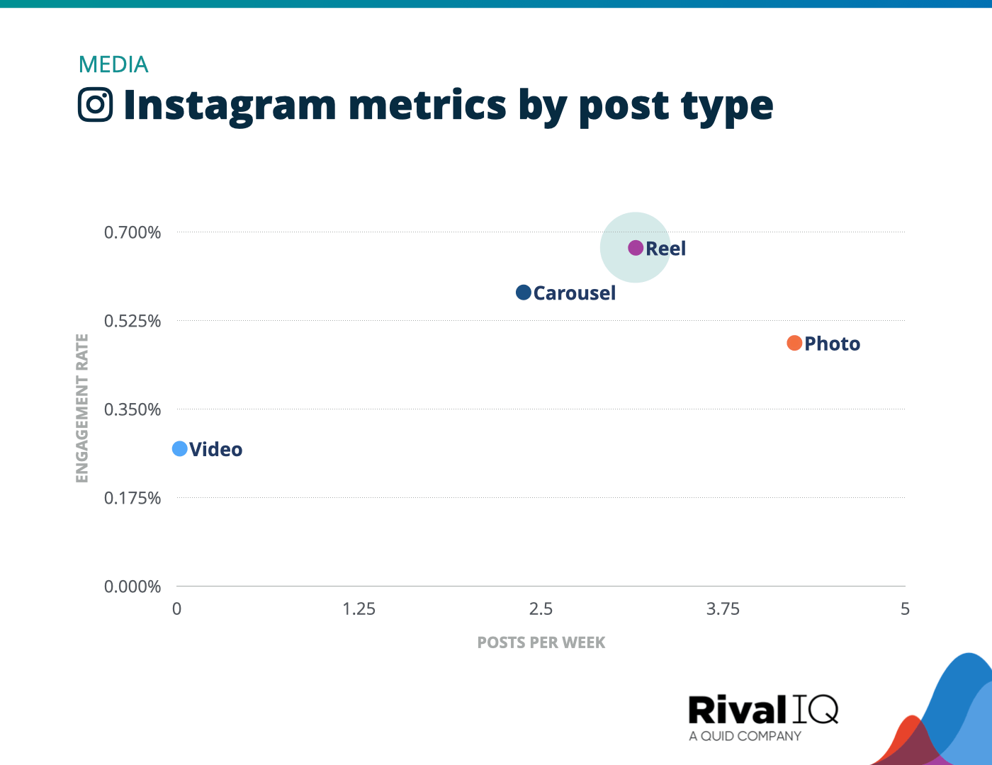 Chart of Instagram posts per week and engagement rate by post type, Media