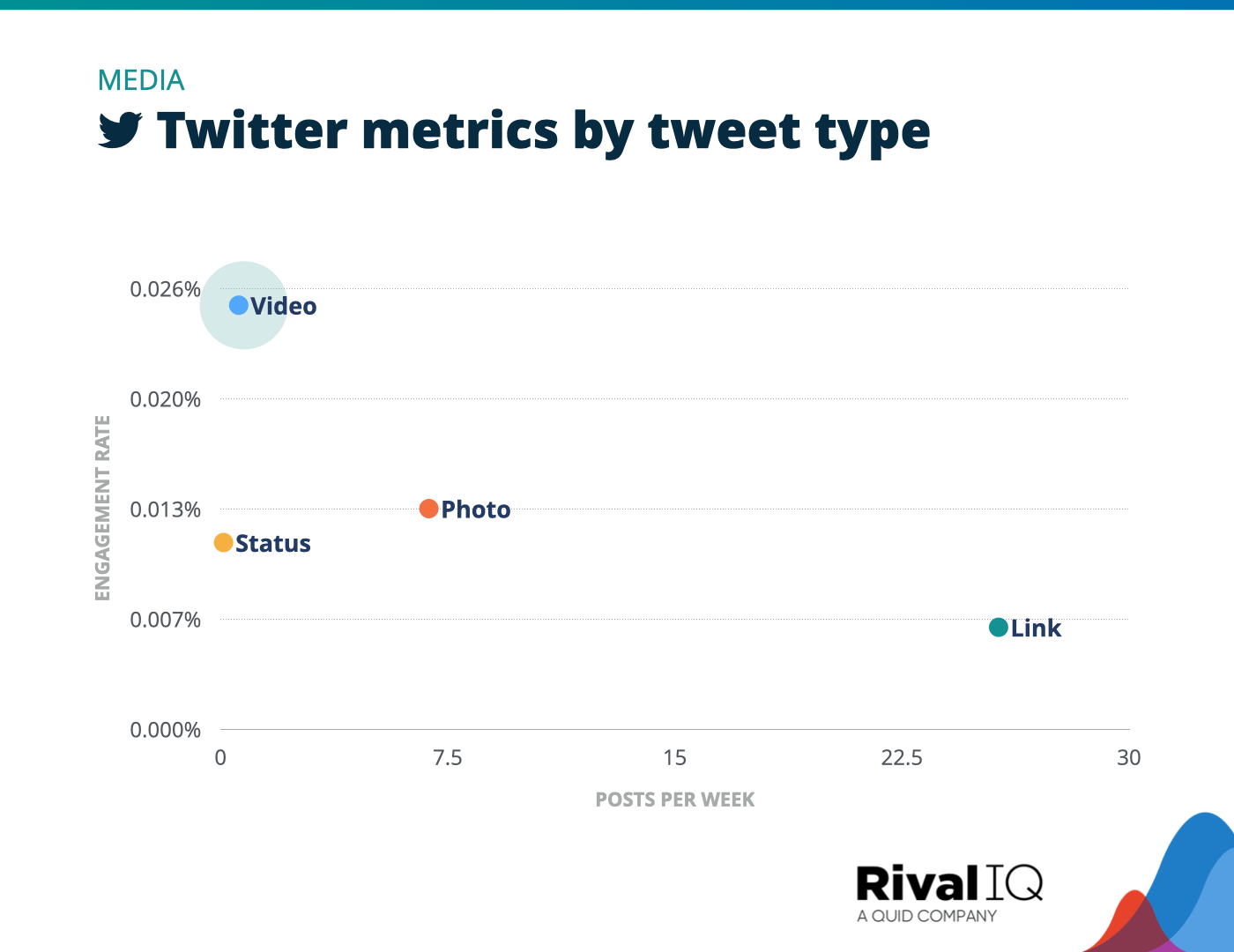 Chart of Twitter posts per week and engagement rate by tweet type, Media