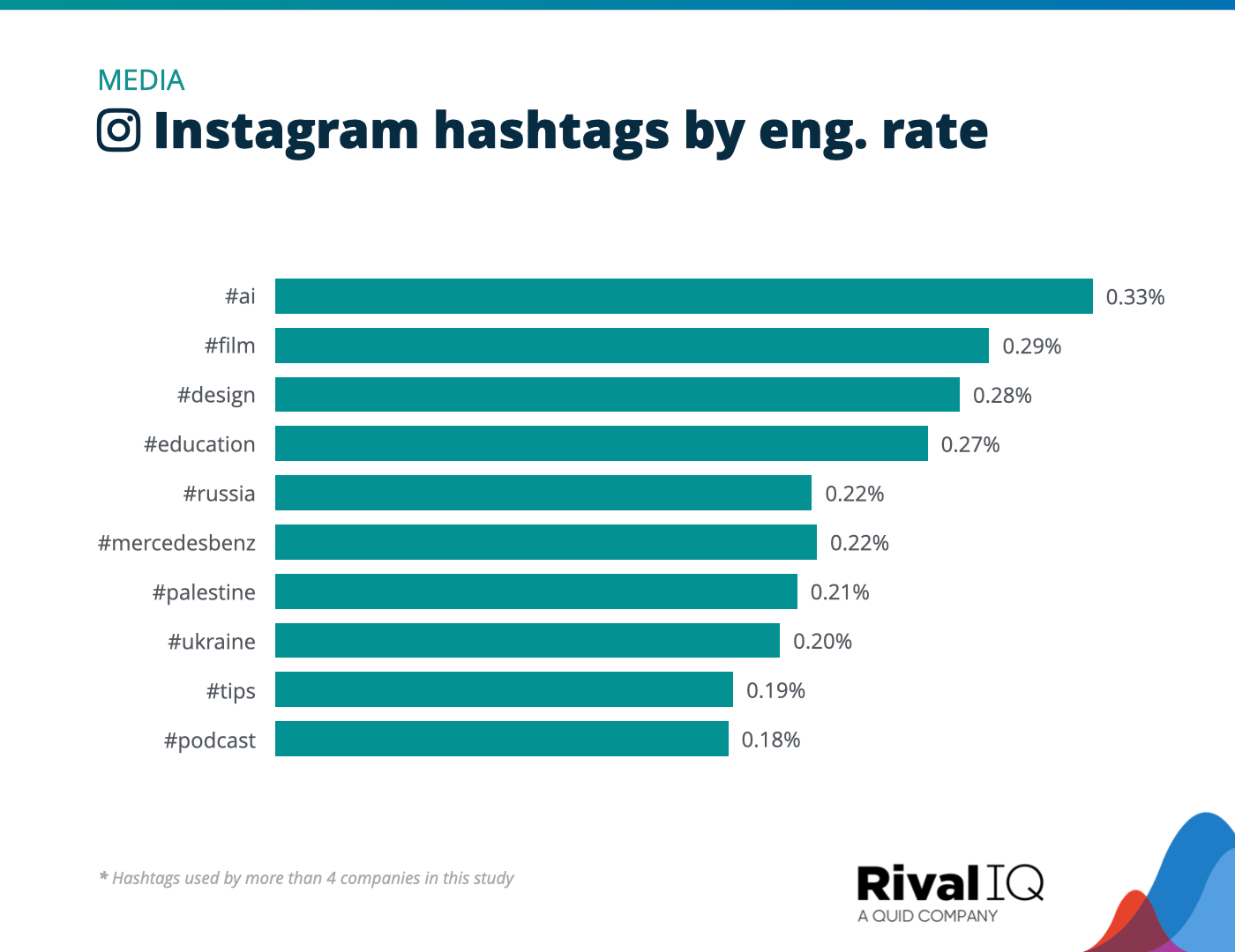 Chart of Top Instagram hashtags by engagement rate, Media