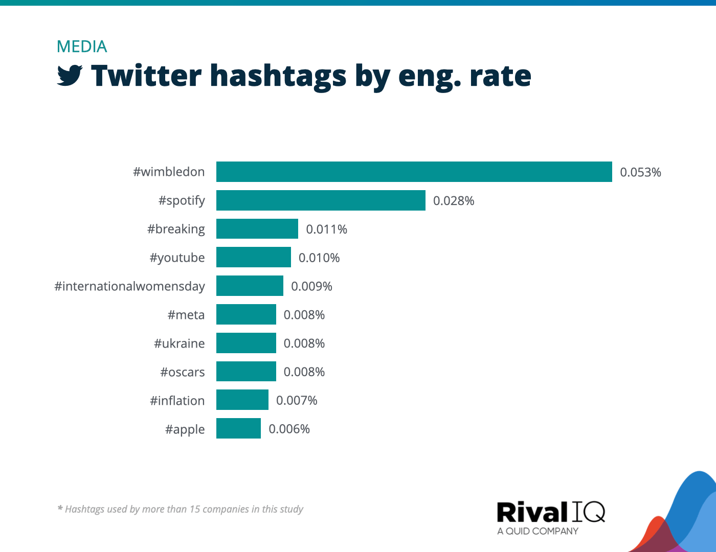 Chart of Top Twitter hashtags by engagement rate, Media