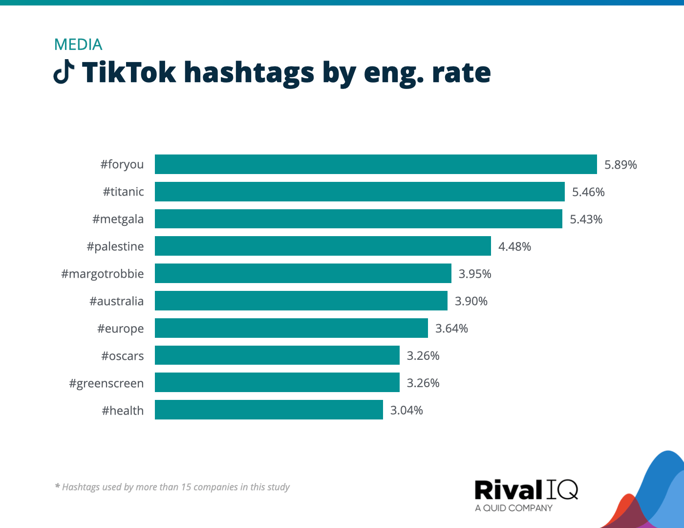 Chart of Top TikTok hashtags by engagement rate, Media