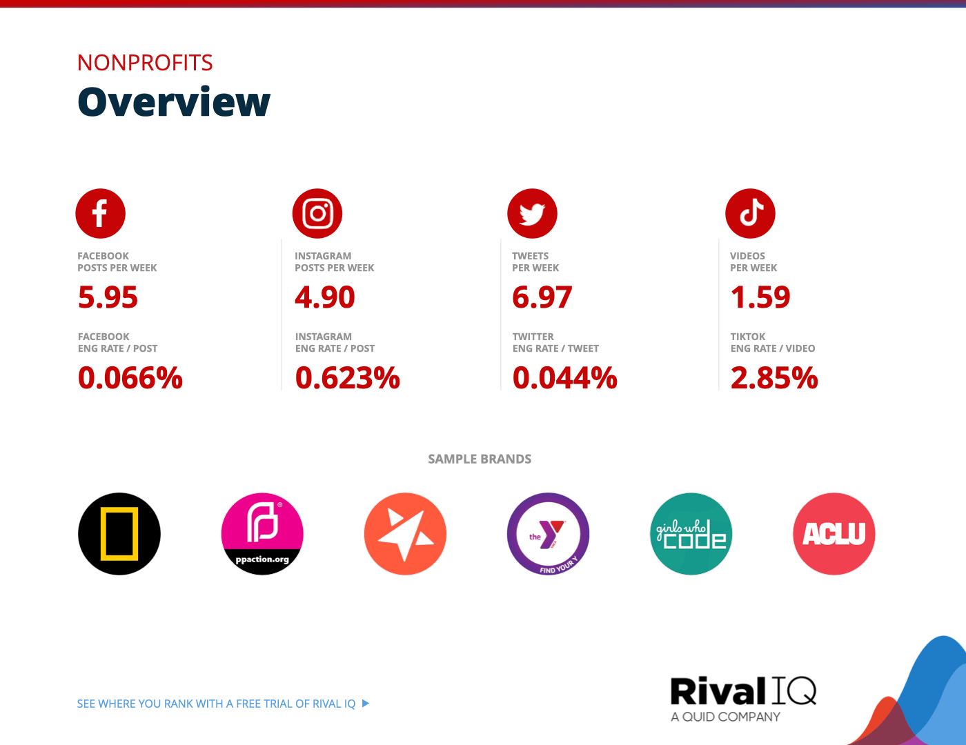 Chart of Overview of all benchmarks, Nonprofits