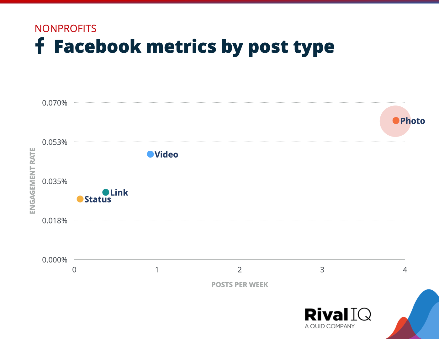 Chart of Facebook posts per week and engagement rate by post type, Nonprofits