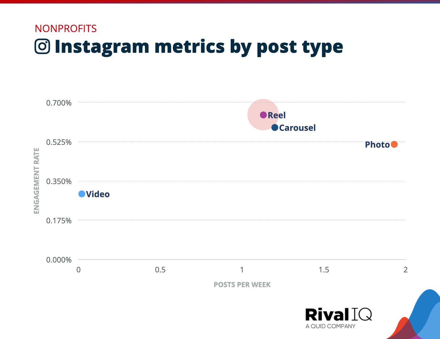 Chart of Instagram posts per week and engagement rate by post type, Nonprofits