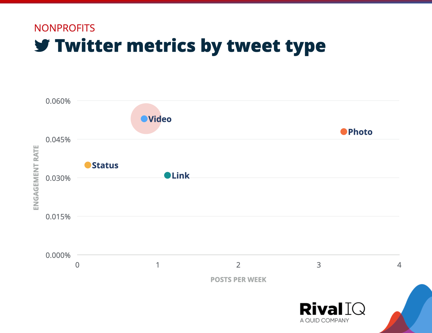 Chart of Twitter posts per week and engagement rate by tweet type, Nonprofits