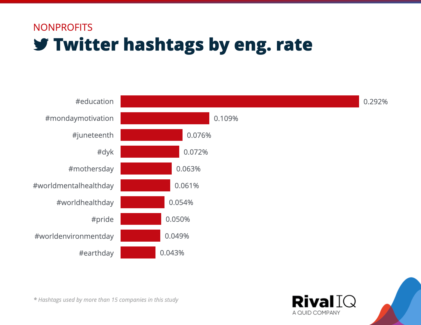 Chart of Top Twitter hashtags by engagement rate, Nonprofits