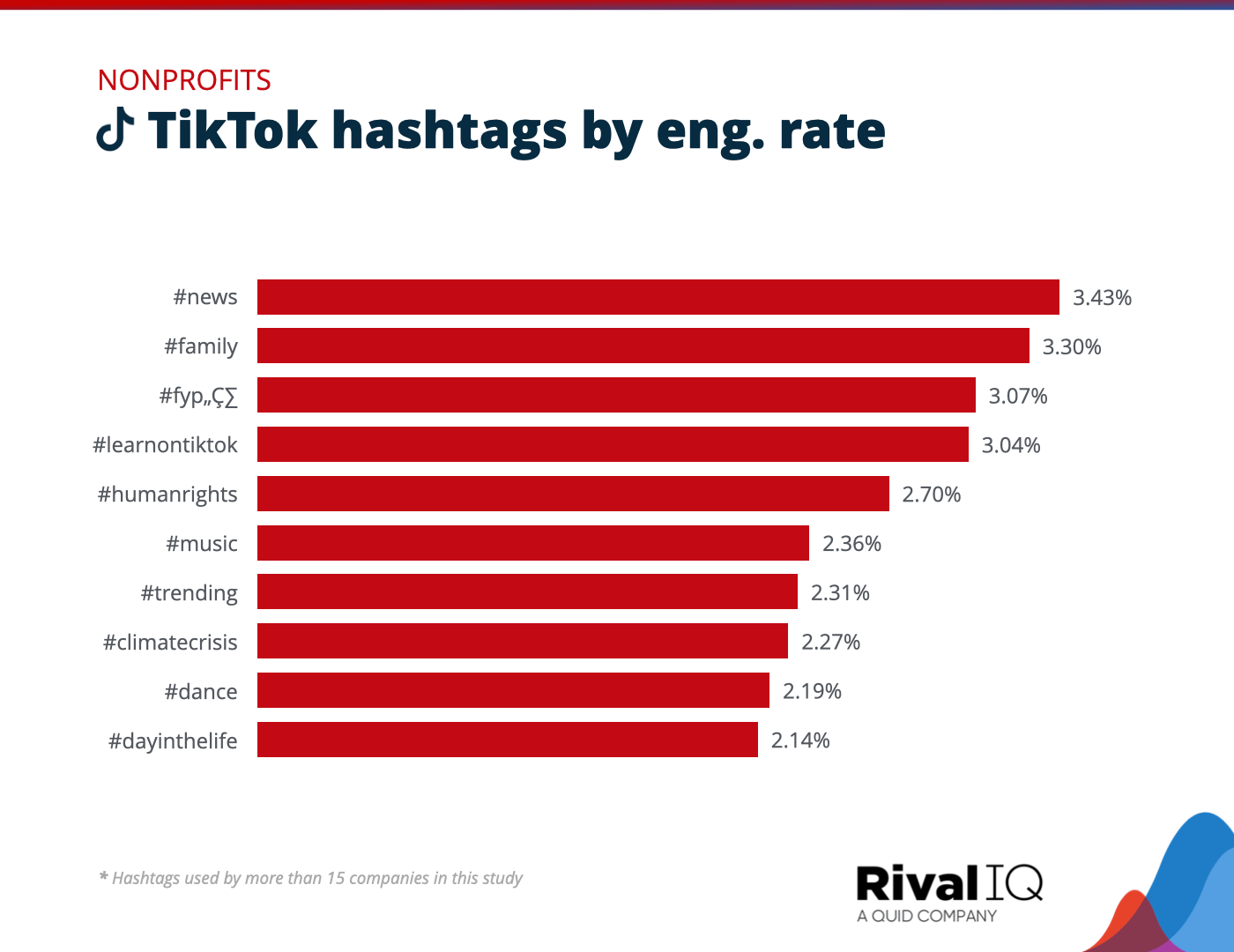 Chart of Top TikTok hashtags by engagement rate, Nonprofits