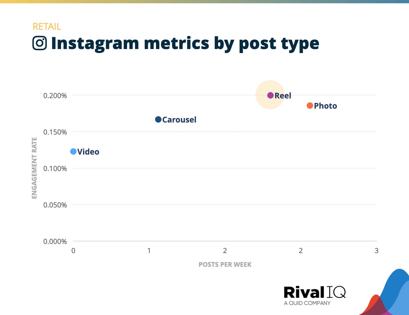 Chart of Instagram posts per week and engagement rate by post type, Retail