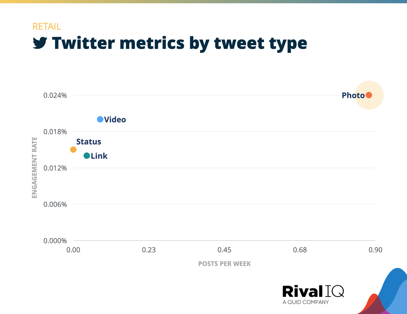 Chart of Twitter posts per week and engagement rate by tweet type, Retail