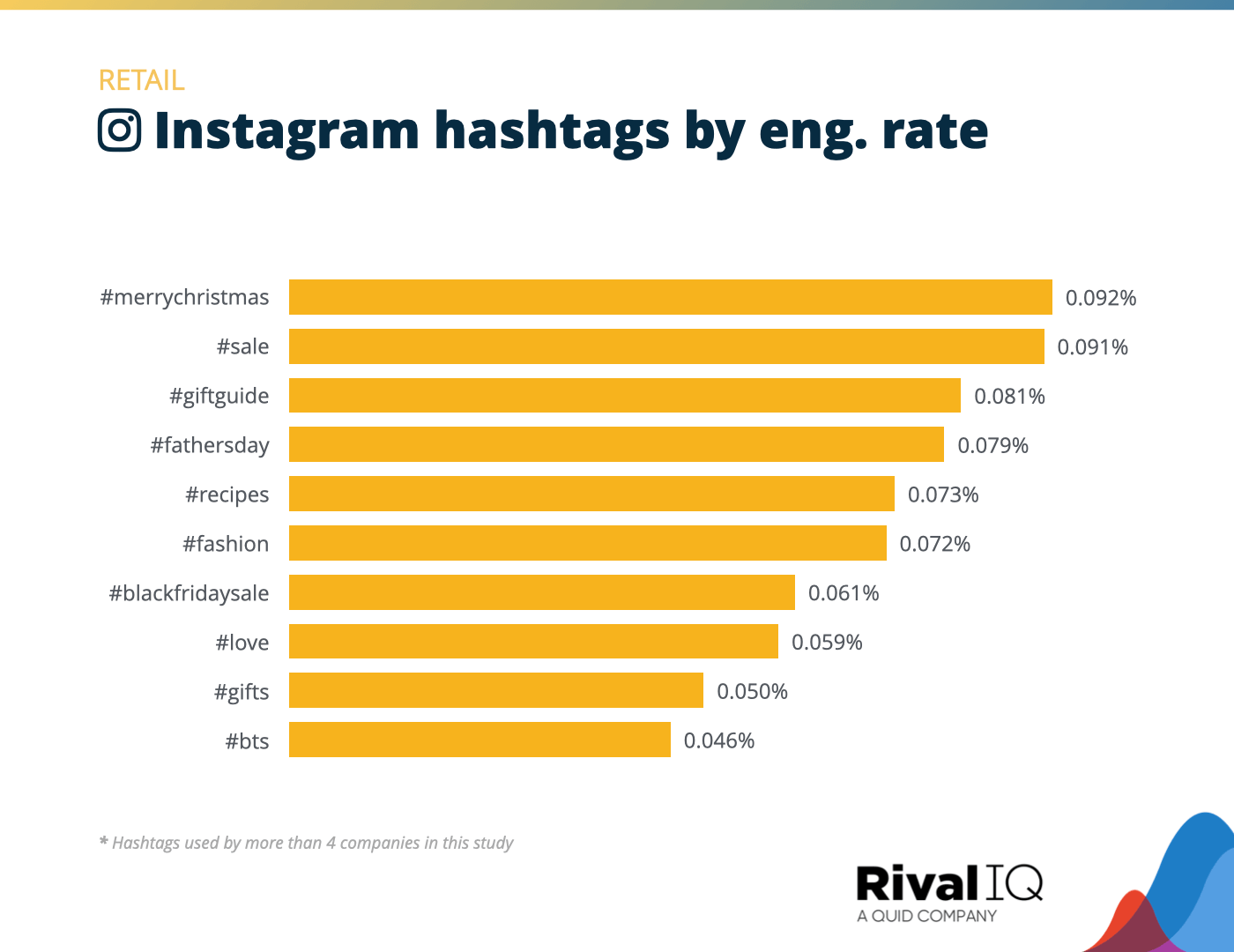 Chart of Top Instagram hashtags by engagement rate, Retail