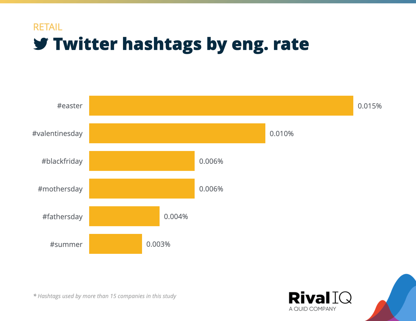 Chart of Top Twitter hashtags by engagement rate, Retail