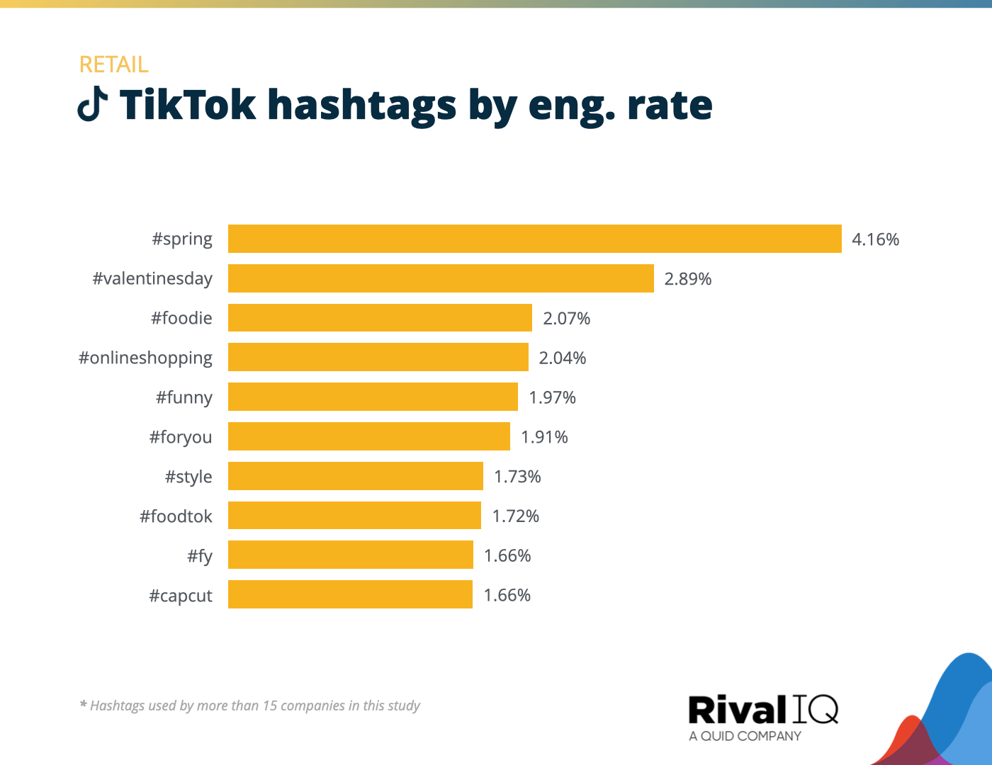 Chart of Top TikTok hashtags by engagement rate, Retail