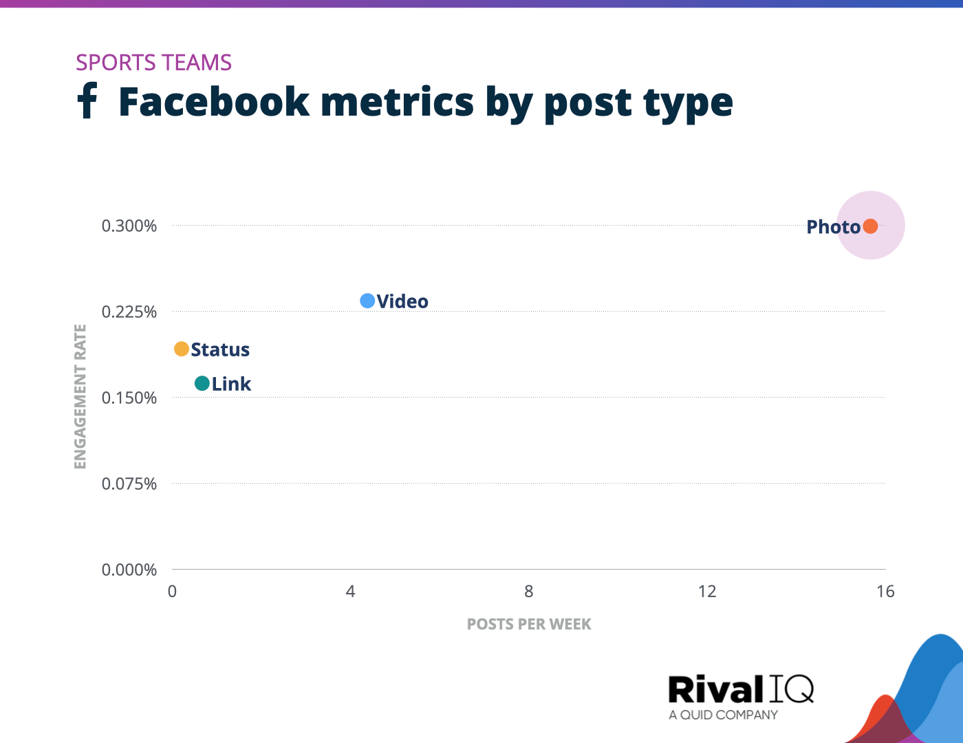 Chart of Facebook posts per week and engagement rate by post type, Sports Teams